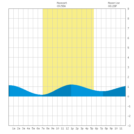 Jensen Beach tide chart for Sunday, December 11, 2022