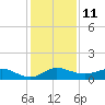 Jensen Beach tide chart for Sunday, December 11, 2022