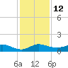 Jensen Beach tide chart for Monday, December 12, 2022