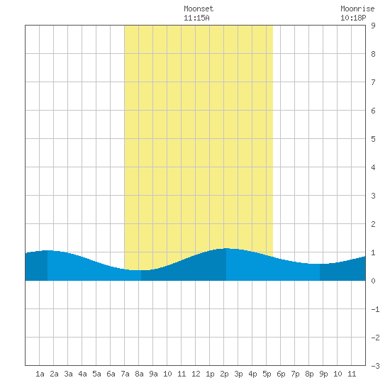 Jensen Beach tide chart for Tuesday, December 13, 2022