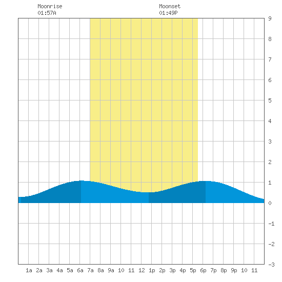 Jensen Beach tide chart for Sunday, December 18, 2022