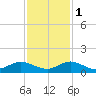 Jensen Beach tide chart for Thursday, December 1, 2022
