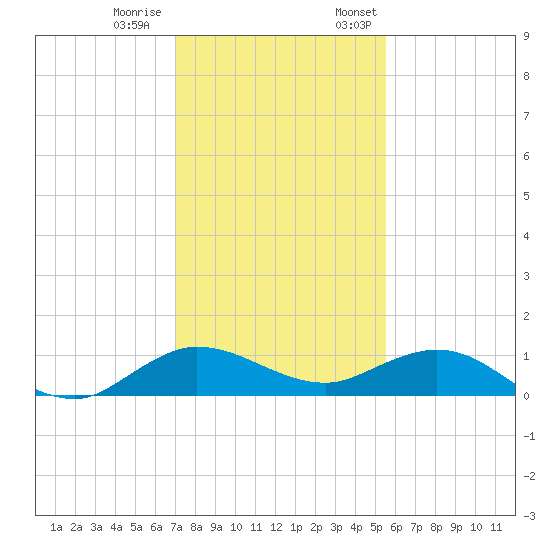 Jensen Beach tide chart for Tuesday, December 20, 2022