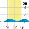 Jensen Beach tide chart for Tuesday, December 20, 2022