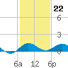Jensen Beach tide chart for Thursday, December 22, 2022