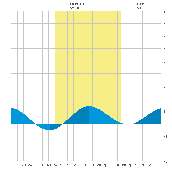 Jensen Beach tide chart for Sunday, December 25, 2022