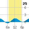 Jensen Beach tide chart for Sunday, December 25, 2022