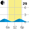 Jensen Beach tide chart for Thursday, December 29, 2022