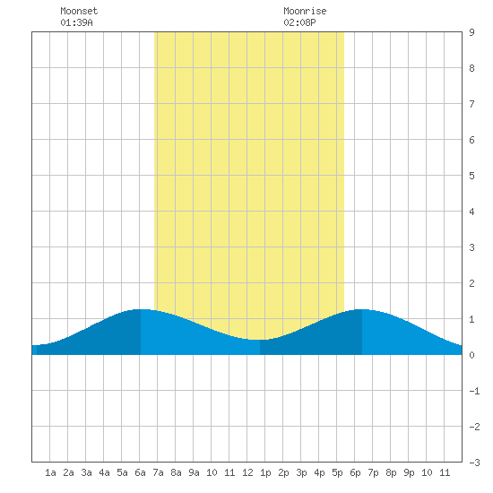 Jensen Beach tide chart for Friday, December 2, 2022