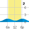 Jensen Beach tide chart for Friday, December 2, 2022