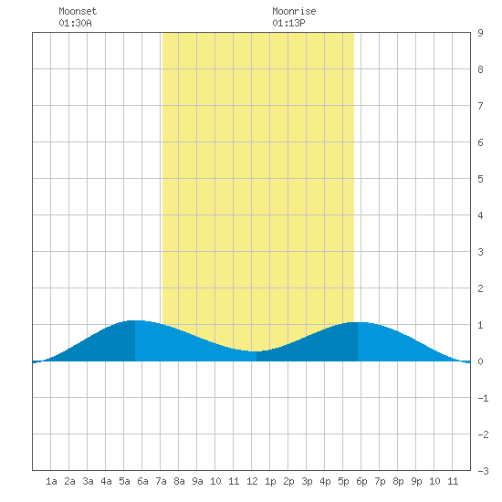 Jensen Beach tide chart for Saturday, December 31, 2022