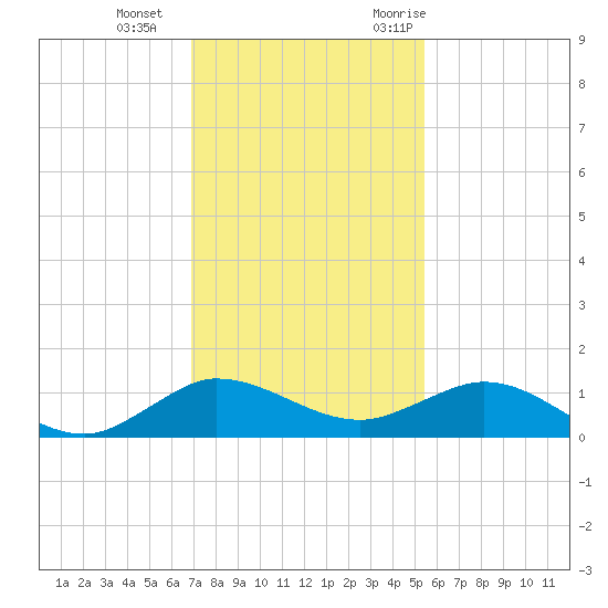 Jensen Beach tide chart for Sunday, December 4, 2022