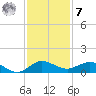 Jensen Beach tide chart for Wednesday, December 7, 2022
