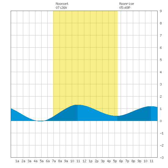 Jensen Beach tide chart for Thursday, December 8, 2022