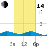 Jensen Beach tide chart for Saturday, January 14, 2023