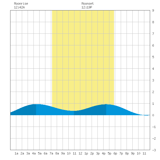 Jensen Beach tide chart for Sunday, January 15, 2023