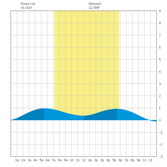 Jensen Beach tide chart for Monday, January 16, 2023