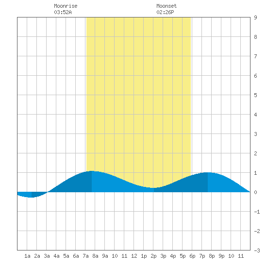 Jensen Beach tide chart for Wednesday, January 18, 2023