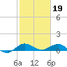 Jensen Beach tide chart for Thursday, January 19, 2023