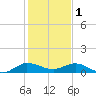 Jensen Beach tide chart for Sunday, January 1, 2023