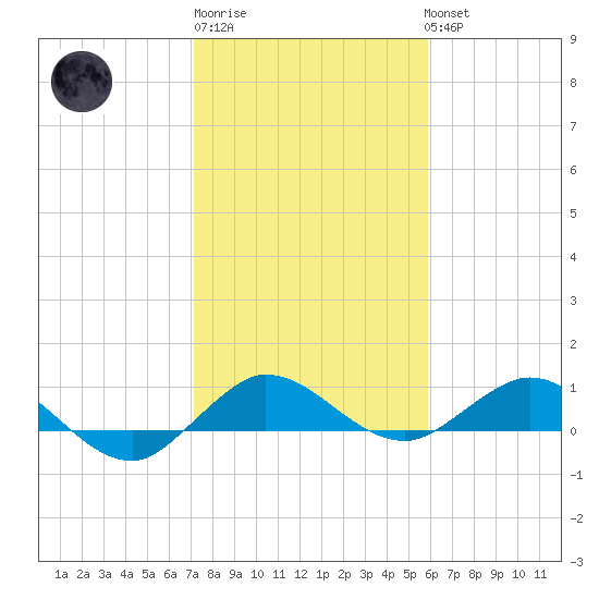 Jensen Beach tide chart for Saturday, January 21, 2023