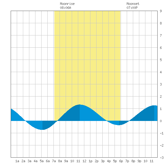 Jensen Beach tide chart for Sunday, January 22, 2023
