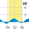Jensen Beach tide chart for Sunday, January 22, 2023