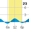 Jensen Beach tide chart for Monday, January 23, 2023