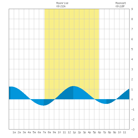 Jensen Beach tide chart for Tuesday, January 24, 2023