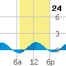 Jensen Beach tide chart for Tuesday, January 24, 2023