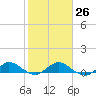 Jensen Beach tide chart for Thursday, January 26, 2023