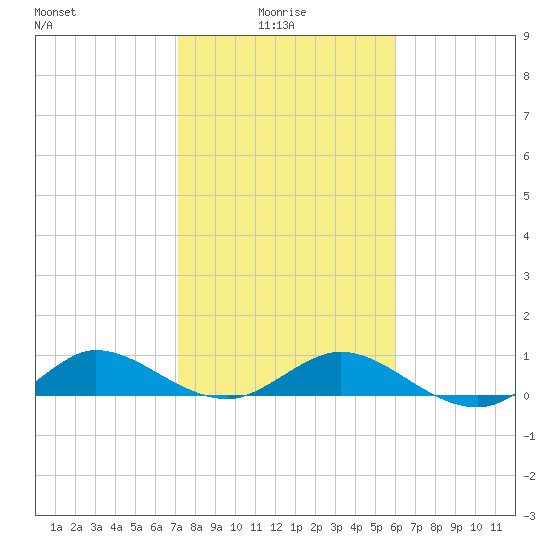 Jensen Beach tide chart for Friday, January 27, 2023