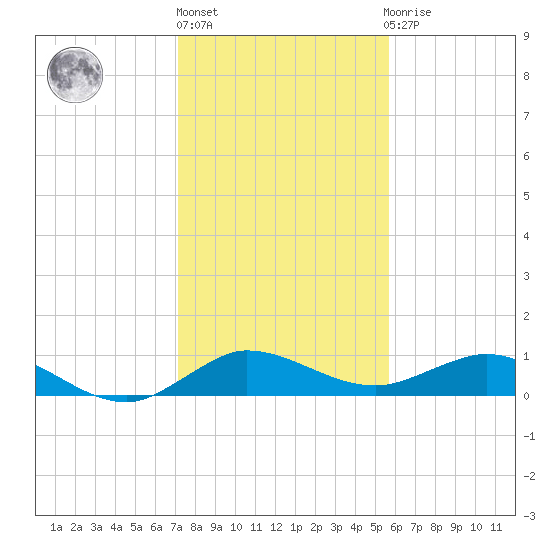 Jensen Beach tide chart for Friday, January 6, 2023
