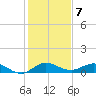 Jensen Beach tide chart for Saturday, January 7, 2023