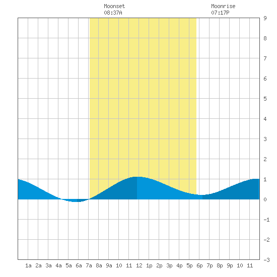 Jensen Beach tide chart for Sunday, January 8, 2023