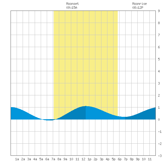 Jensen Beach tide chart for Monday, January 9, 2023