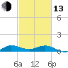 Jensen Beach tide chart for Monday, February 13, 2023