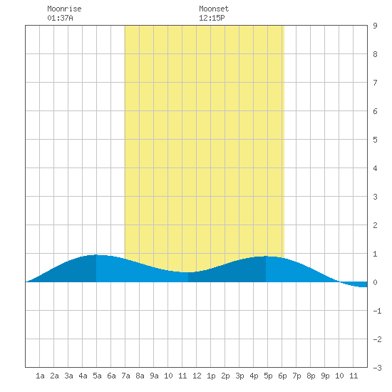 Jensen Beach tide chart for Tuesday, February 14, 2023