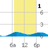 Jensen Beach tide chart for Wednesday, February 1, 2023