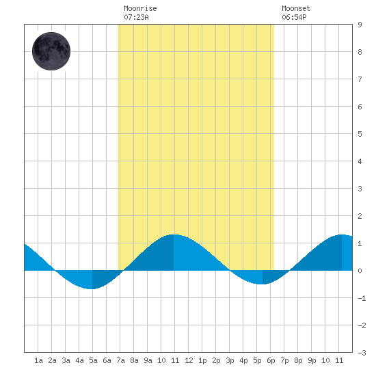 Jensen Beach tide chart for Monday, February 20, 2023