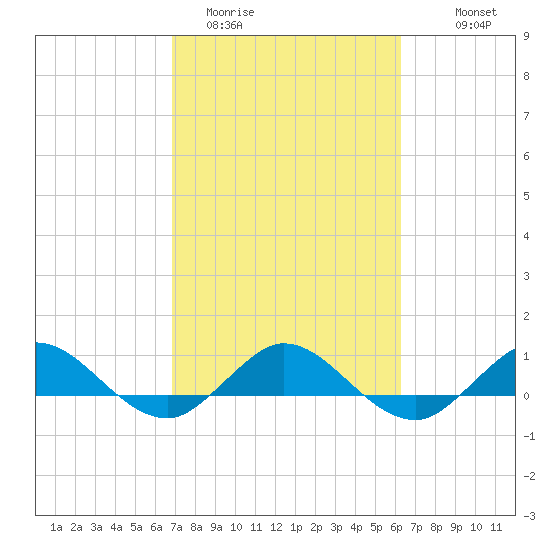 Jensen Beach tide chart for Wednesday, February 22, 2023
