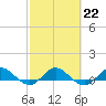 Jensen Beach tide chart for Wednesday, February 22, 2023