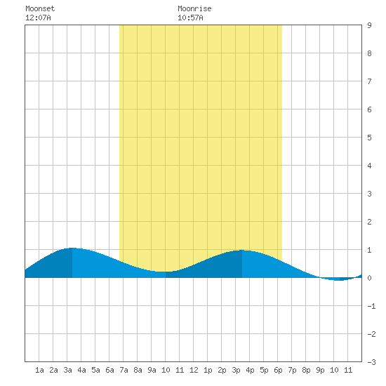 Jensen Beach tide chart for Sunday, February 26, 2023