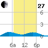 Jensen Beach tide chart for Monday, February 27, 2023