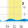 Jensen Beach tide chart for Thursday, February 2, 2023