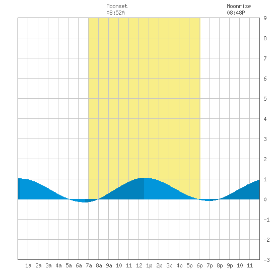 Jensen Beach tide chart for Wednesday, February 8, 2023