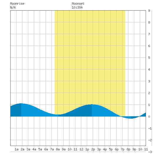 Jensen Beach tide chart for Sunday, March 12, 2023