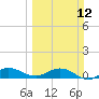 Jensen Beach tide chart for Sunday, March 12, 2023
