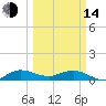 Jensen Beach tide chart for Tuesday, March 14, 2023