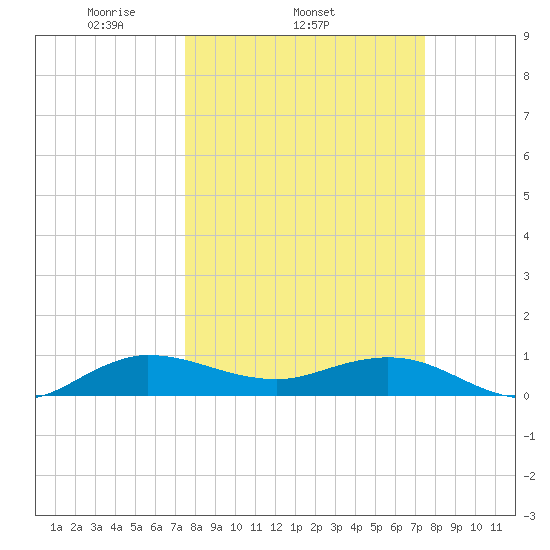Jensen Beach tide chart for Wednesday, March 15, 2023